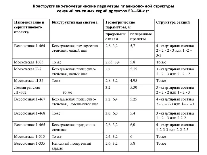 Конструктивно-геометрические параметры планировочной структуры сечений основных серий проектов 50—60-х гг.