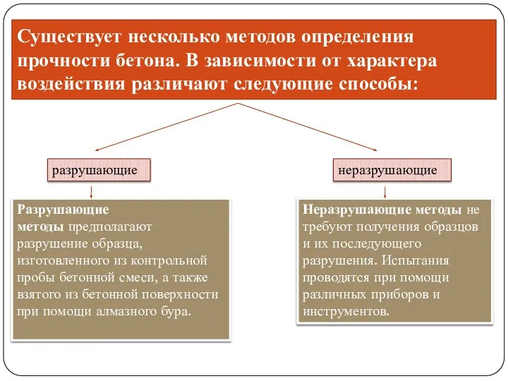 Существует несколько методов определения прочности бетона. В зависимости от характера воздействия