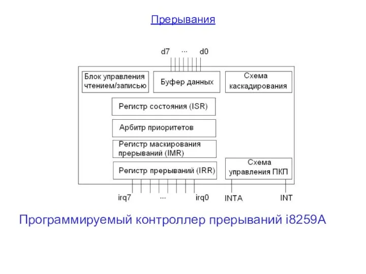 Прерывания Программируемый контроллер прерываний i8259A