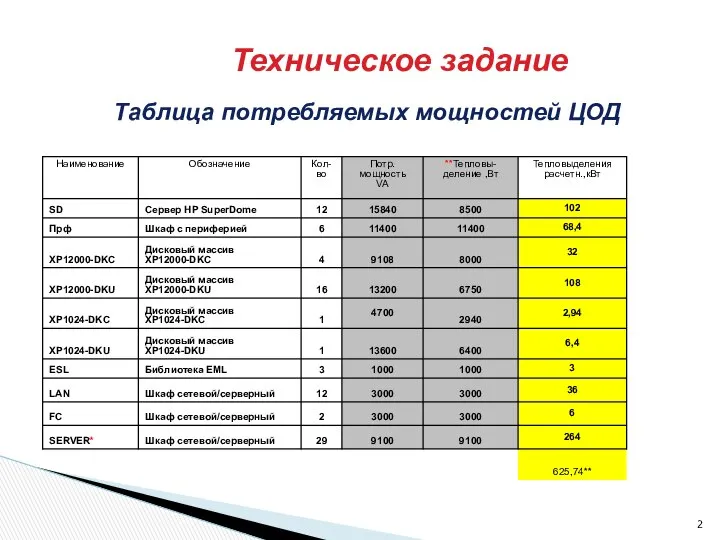 Таблица потребляемых мощностей ЦОД Техническое задание