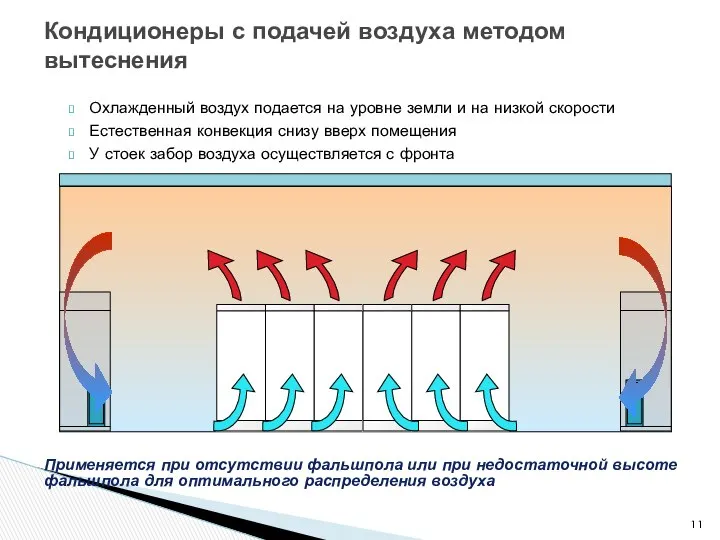 Охлажденный воздух подается на уровне земли и на низкой скорости Естественная