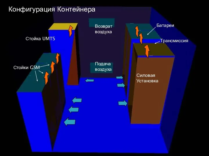 Подача воздуха Возврат воздуха Стойка UMTS Стойки GSM Батареи Трансмиссия Силовая Установка Конфигурация Контейнера