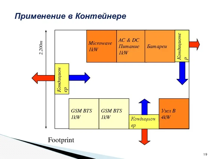 Применение в Контейнере Footprint