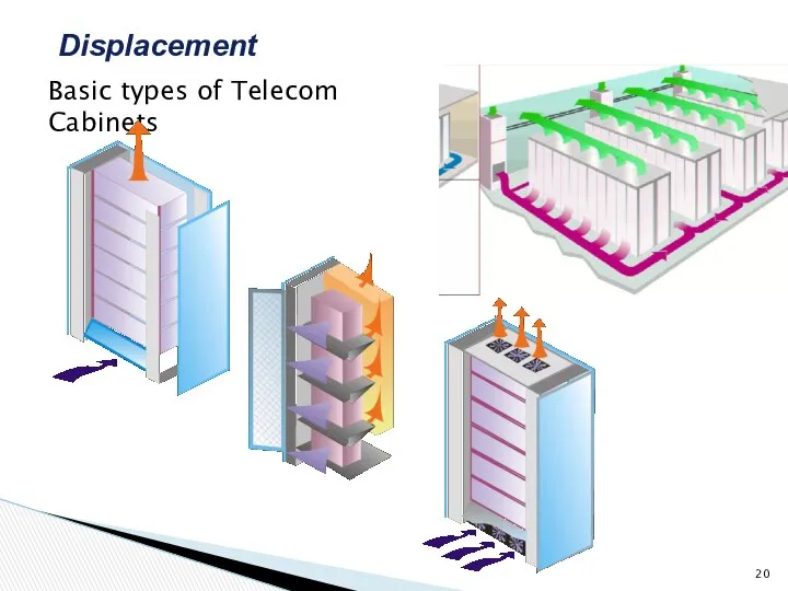 Displacement Basic types of Telecom Cabinets