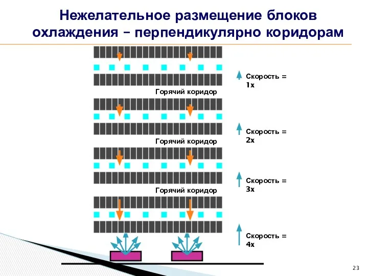 Нежелательное размещение блоков охлаждения – перпендикулярно коридорам Горячий коридор Скорость =