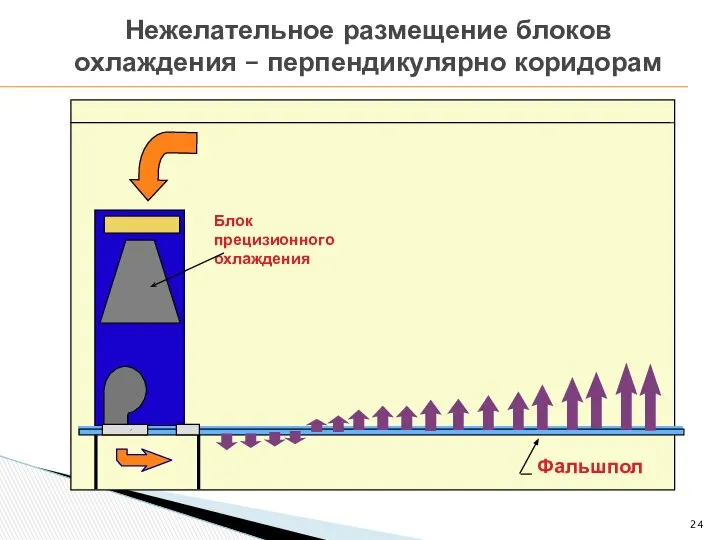 Нежелательное размещение блоков охлаждения – перпендикулярно коридорам Фальшпол Блок прецизионного охлаждения