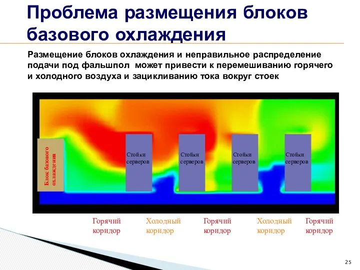 Проблема размещения блоков базового охлаждения Размещение блоков охлаждения и неправильное распределение