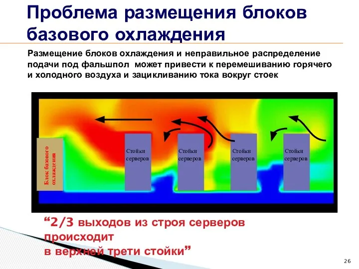 Проблема размещения блоков базового охлаждения “2/3 выходов из строя серверов происходит