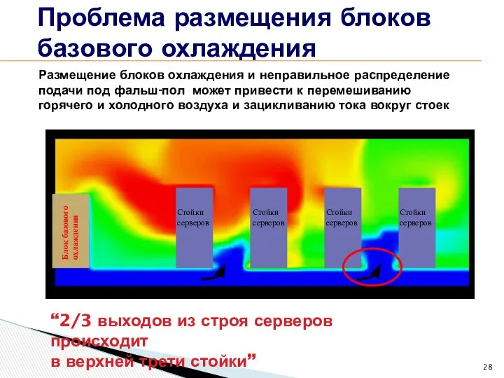 Проблема размещения блоков базового охлаждения “2/3 выходов из строя серверов происходит