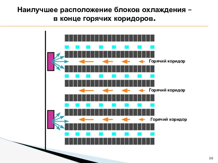 Наилучшее расположение блоков охлаждения – в конце горячих коридоров.