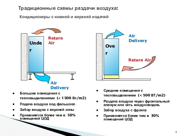 Традиционные схемы раздачи воздуха: Кондиционеры с нижней и верхней подачей Return