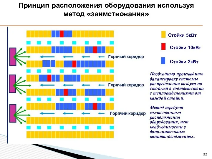 Принцип расположения оборудования используя метод «заимствования» Стойки 5кВт Стойки 10кВт Стойки