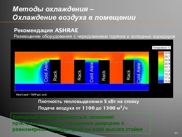Рекомендация ASHRAE Размещение оборудования с чередованием горячих и холодных коридоров Плотность