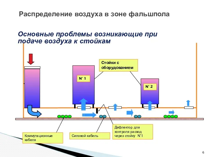 Распределение воздуха в зоне фальшпола Стойки с оборудованием Дефлектор для контроля