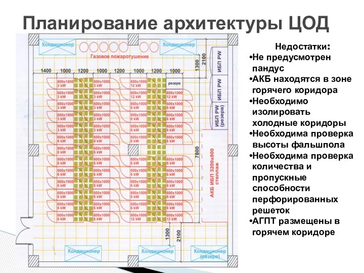 Планирование архитектуры ЦОД Недостатки: Не предусмотрен пандус АКБ находятся в зоне