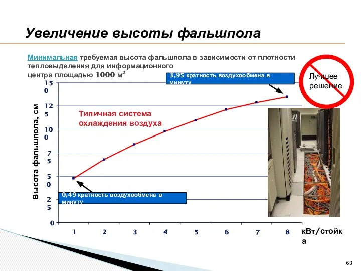 Минимальная требуемая высота фальшпола в зависимости от плотности тепловыделения для информационного