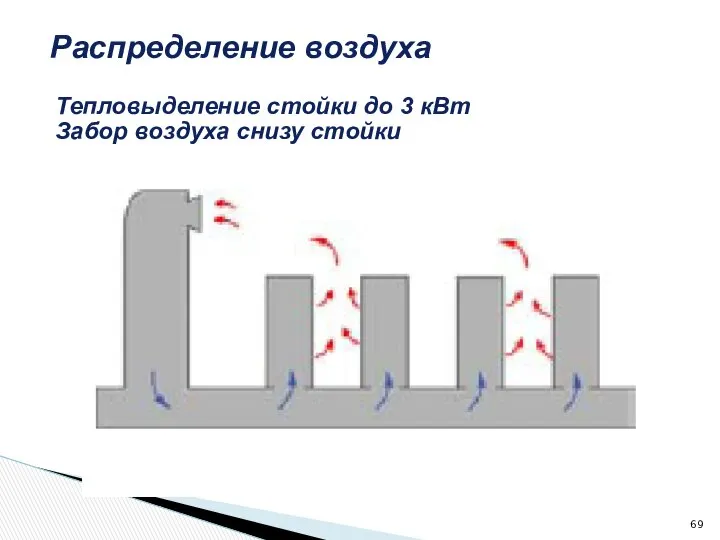 Распределение воздуха Тепловыделение стойки до 3 кВт Забор воздуха снизу стойки