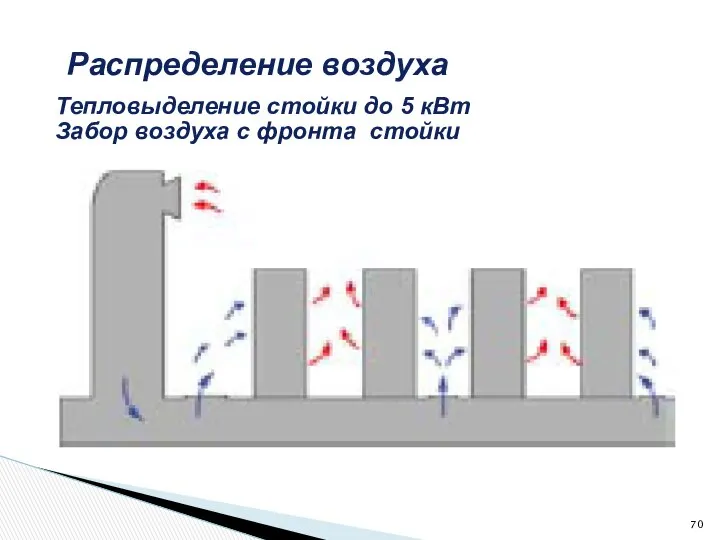 Распределение воздуха Тепловыделение стойки до 5 кВт Забор воздуха с фронта стойки