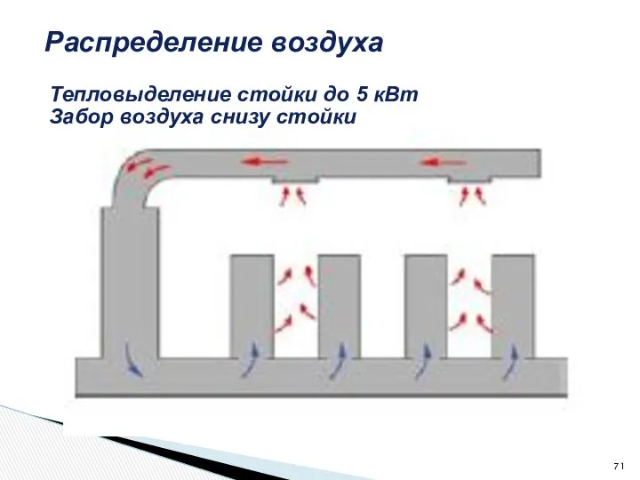 Распределение воздуха Тепловыделение стойки до 5 кВт Забор воздуха снизу стойки