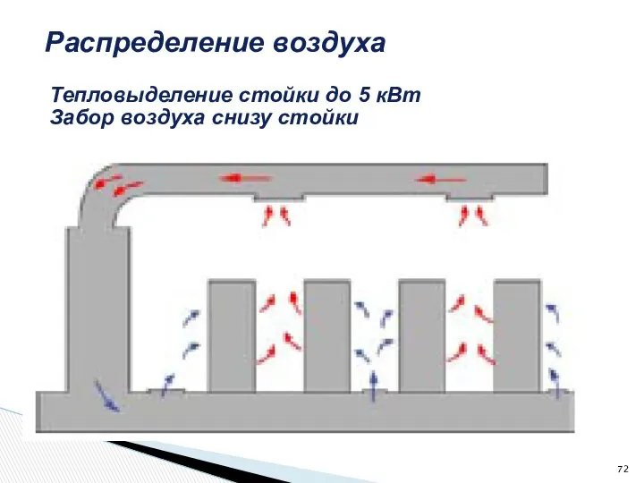 Распределение воздуха Тепловыделение стойки до 5 кВт Забор воздуха снизу стойки