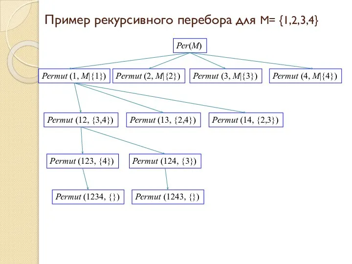 Пример рекурсивного перебора для M= {1,2,3,4} Реr(M) Реrmut (1, M|{1}) Реrmut