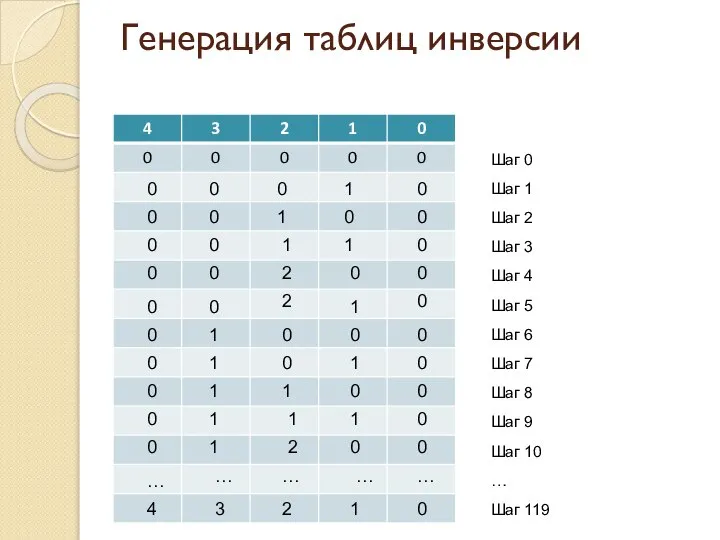 Генерация таблиц инверсии 0 0 0 0 0 0 0 0