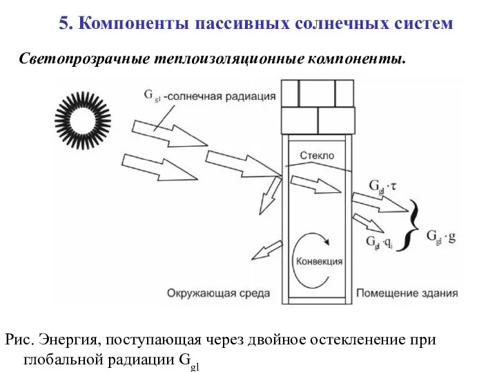 5. Компоненты пассивных солнечных систем Светопрозрачные теплоизоляционные компоненты. Рис. Энергия, поступающая