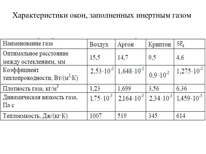 Характеристики окон, заполненных инертным газом