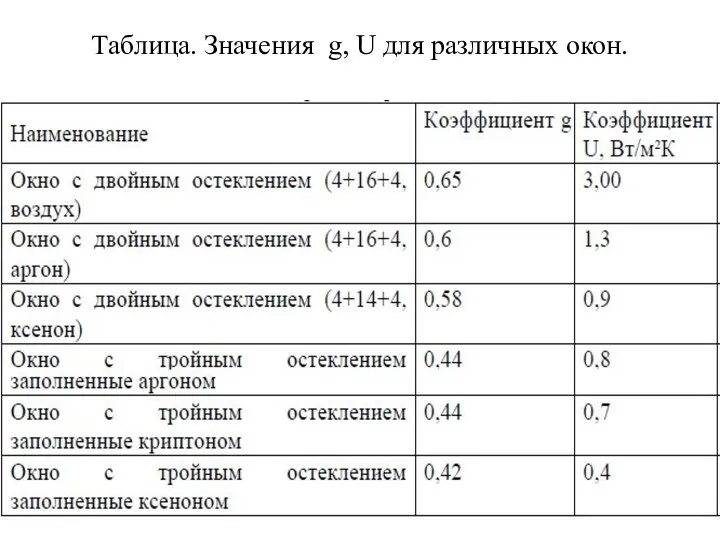 Таблица. Значения g, U для различных окон.