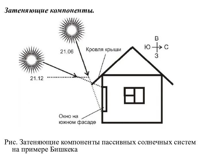 Затеняющие компоненты. Рис. Затеняющие компоненты пассивных солнечных систем на примере Бишкека