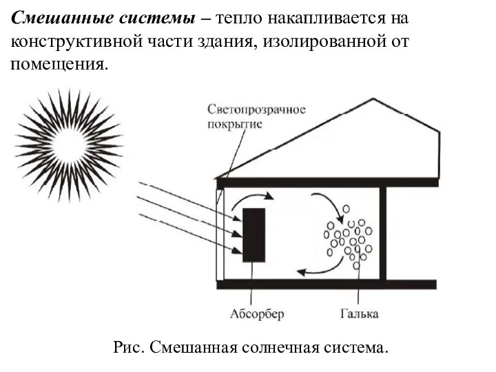 Смешанные системы – тепло накапливается на конструктивной части здания, изолированной от помещения. Рис. Смешанная солнечная система.