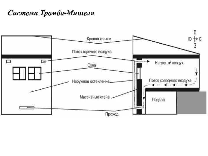 Система Тромба-Мишеля