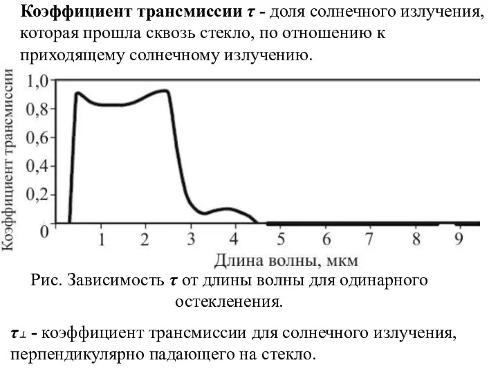 Коэффициент трансмиссии τ - доля солнечного излучения, которая прошла сквозь стекло,