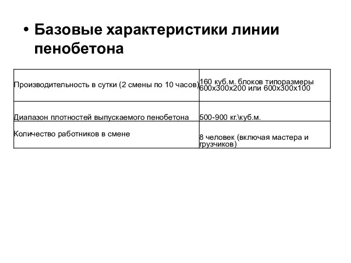 Базовые характеристики линии пенобетона