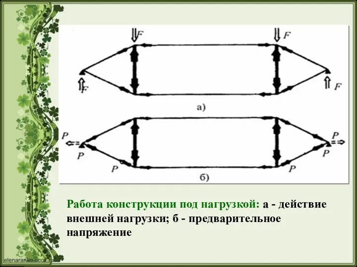 Работа конструкции под нагрузкой: а - действие внешней нагрузки; б - предварительное напряжение