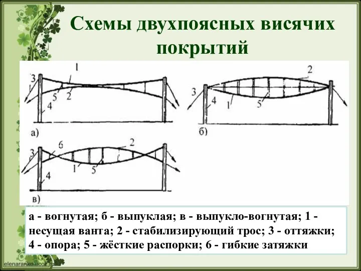 Схемы двухпоясных висячих покрытий а - вогнутая; б - выпуклая; в