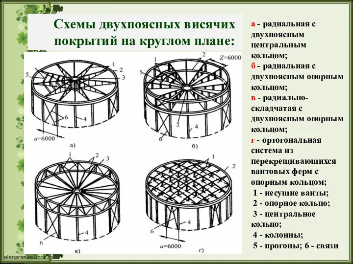 Схемы двухпоясных висячих покрытий на круглом плане: а - радиальная с