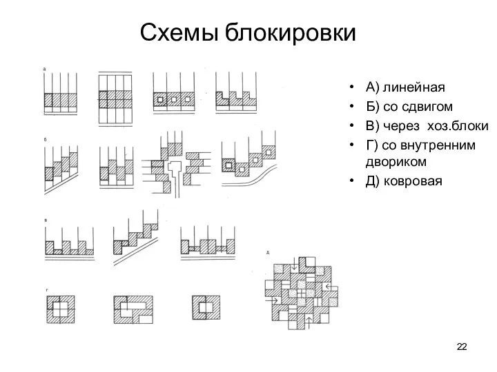 Схемы блокировки А) линейная Б) со сдвигом В) через хоз.блоки Г) со внутренним двориком Д) ковровая