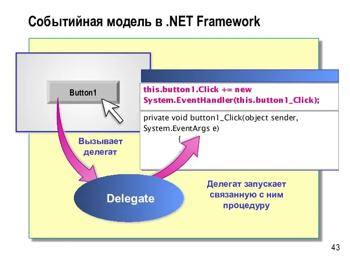 Событийная модель в .NET Framework Button1 this.button1.Click += new System.EventHandler(this.button1_Click); private