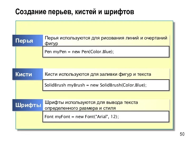 Создание перьев, кистей и шрифтов Pen myPen = new Pen(Color.Blue); Font