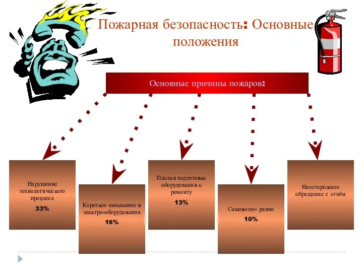 Пожарная безопасность: Основные положения Основные причины пожаров: Нарушение технологического процесса 33%