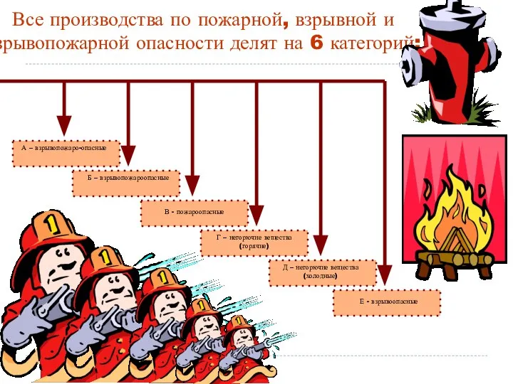 Все производства по пожарной, взрывной и взрывопожарной опасности делят на 6