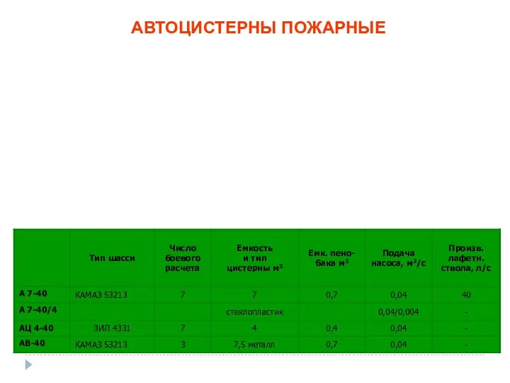 АВТОЦИСТЕРНЫ ПОЖАРНЫЕ Предназначены для: доставки к месту пожара запаса огнетушащих веществ,