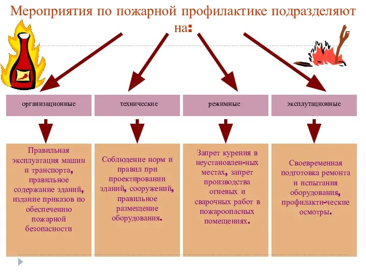 Мероприятия по пожарной профилактике подразделяют на: организационные технические режимные эксплутационные Правильная