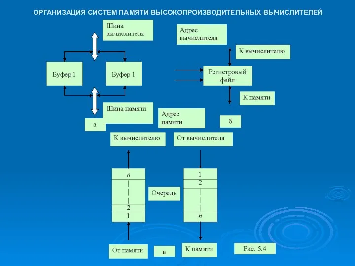 ОРГАНИЗАЦИЯ СИСТЕМ ПАМЯТИ ВЫСОКОПРОИЗВОДИТЕЛЬНЫХ ВЫЧИСЛИТЕЛЕЙ