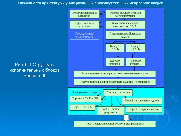 Особенности архитектуры универсальных производительных микропроцессоров Рис. 6.1 Структура исполнительных блоков Pentium III