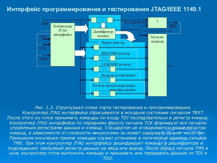 Интерфейс программирования и тестирования JTAG/IEEE 1149.1 Рис. 1.3. Структурная схема порта