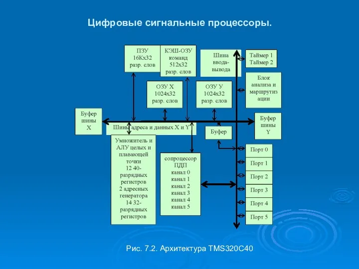 Цифровые сигнальные процессоры. Рис. 7.2. Архитектура TMS320C40