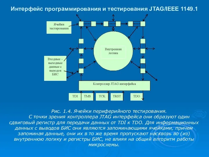 Интерфейс программирования и тестирования JTAG/IEEE 1149.1 Рис. 1.4. Ячейки периферийного тестирования.