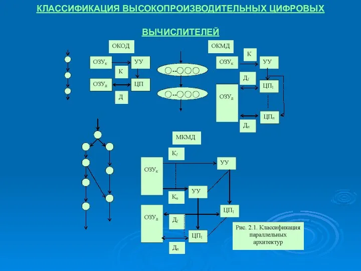 КЛАССИФИКАЦИЯ ВЫСОКОПРОИЗВОДИТЕЛЬНЫХ ЦИФРОВЫХ ВЫЧИСЛИТЕЛЕЙ